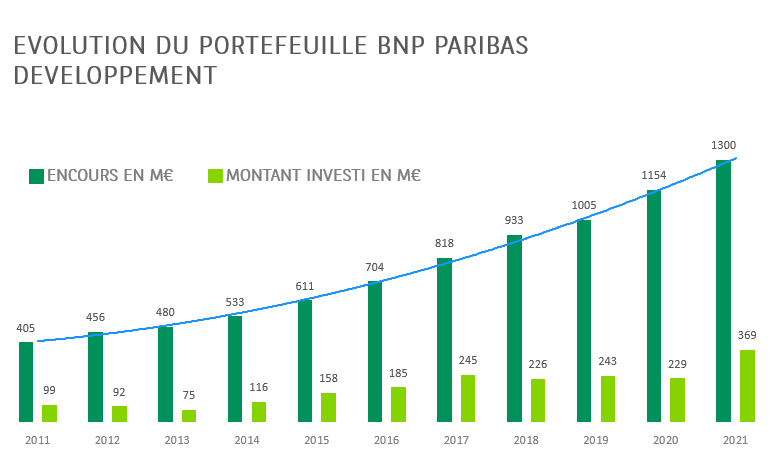 Evolution du portefeuille BNP PARIBAS Développement, description ci-dessous